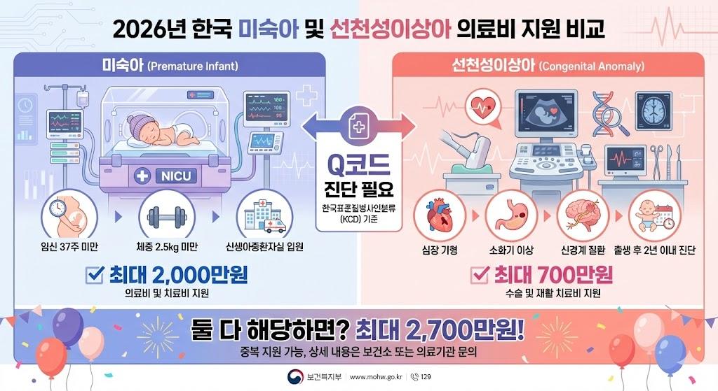 미숙아와 선천성이상아 의료비 지원 내용을 비교하고 두 가지 모두 해당 시 최대 2700만원 지원을 안내하는 이미지