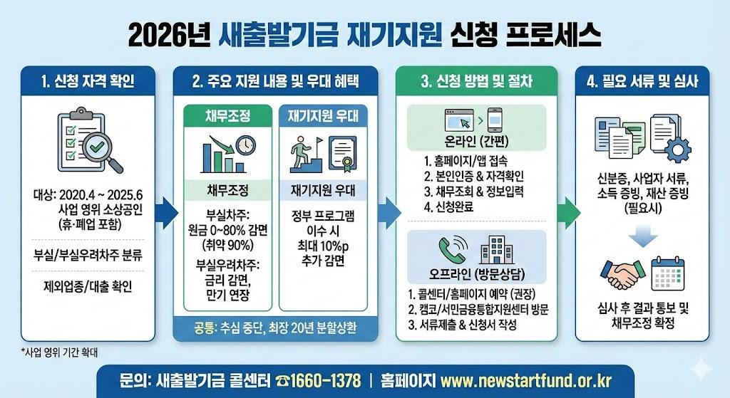 2026년 새출발기금 재기지원 신청 프로세스