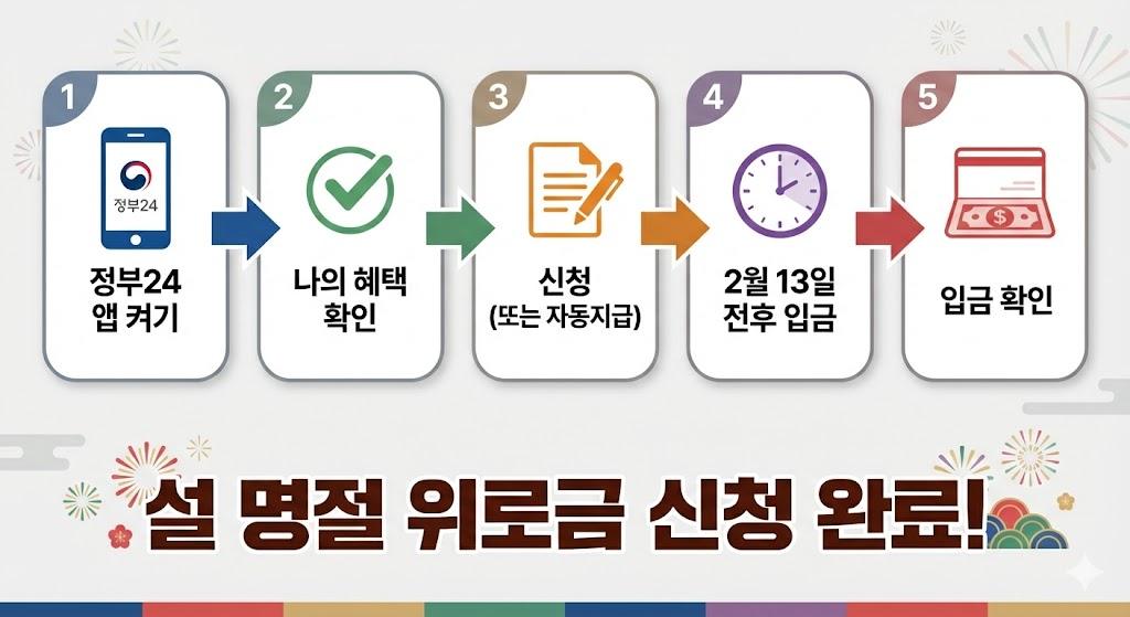 설 명절 위로금 신청 5단계: 정부24앱-혜택확인-신청-입금대기-확인