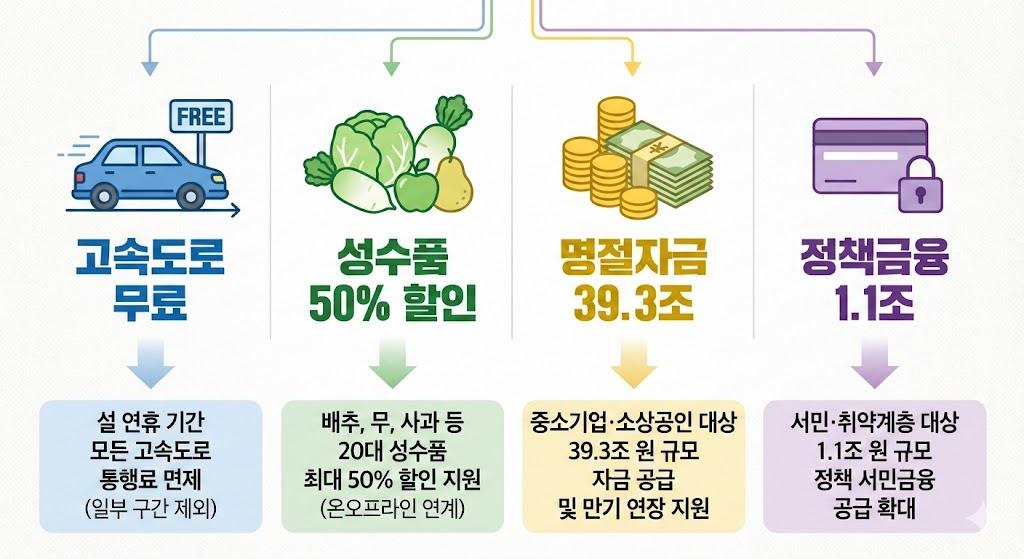 설 정부 지원금 4가지 혜택 비교: 교통, 물가, 자영업, 서민금융