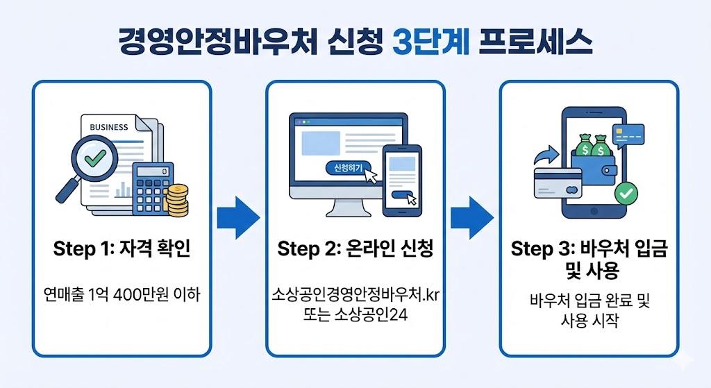 소상공인 경영안정바우처 신청 3단계 가이드