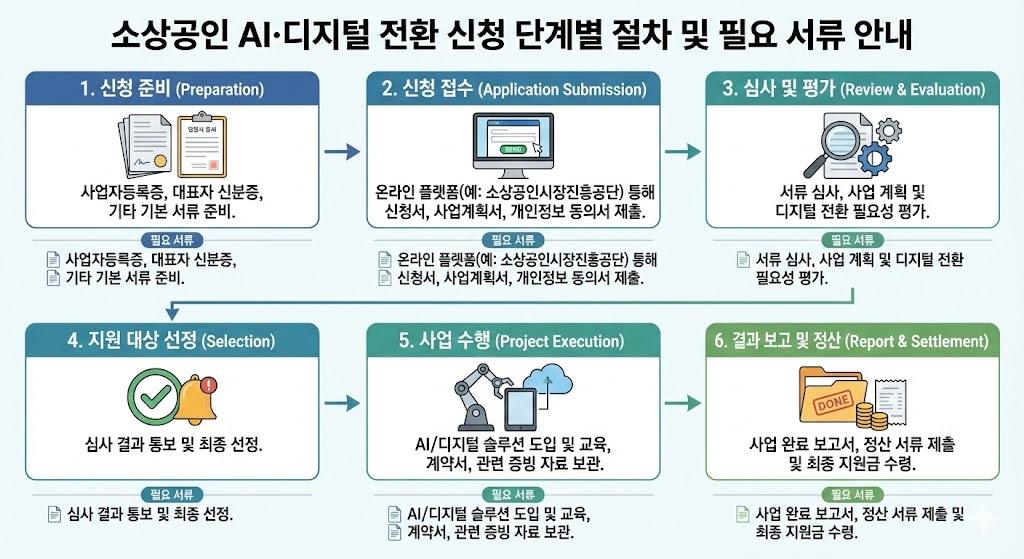 소상공인 AI·디지털 전환 신청 단계별 절차와 필요 서류 안내