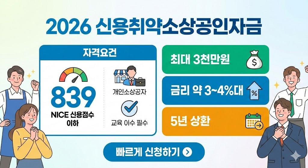 신용점수 낮아도 괜찮아! 최대 3천만원 신용취약소상공인자금 + 교육 완벽 가이드