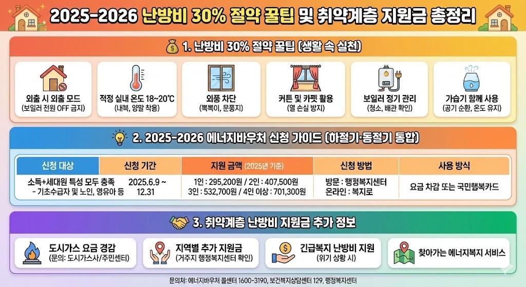 난방비 30% 절약 꿀팁, 에너지바우처 신청, 취약계층 지원금 정보