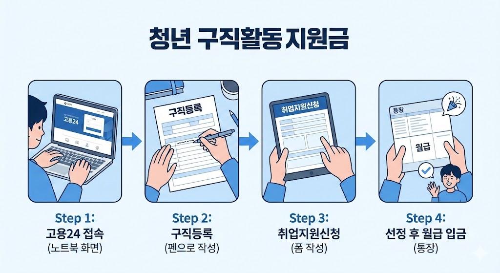 고용24에서 청년구직활동지원금 신청하는 4단계 프로세스