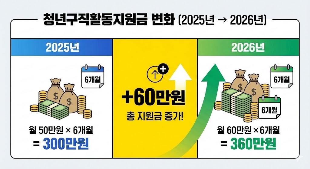 청년구직활동지원금 2025년과 2026년 비교 - 월 50만원에서 60만원으로 인상