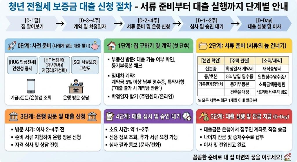 청년 전월세 보증금 대출 신청 절차 - 서류 준비부터 대출 실행까지 단계별 안내