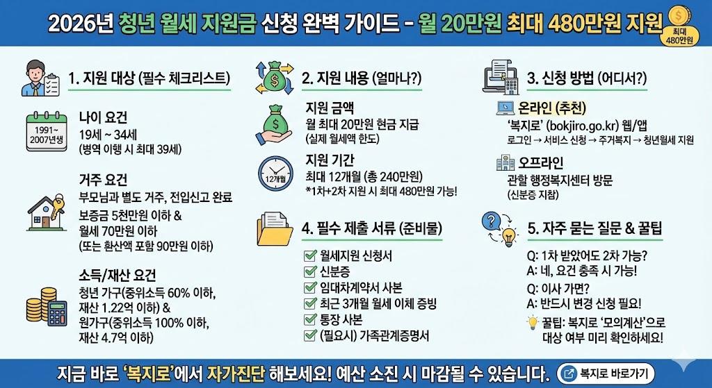 2026년 청년 월세 지원금 신청 완벽 가이드 – 월 20만원 24개월 지원!