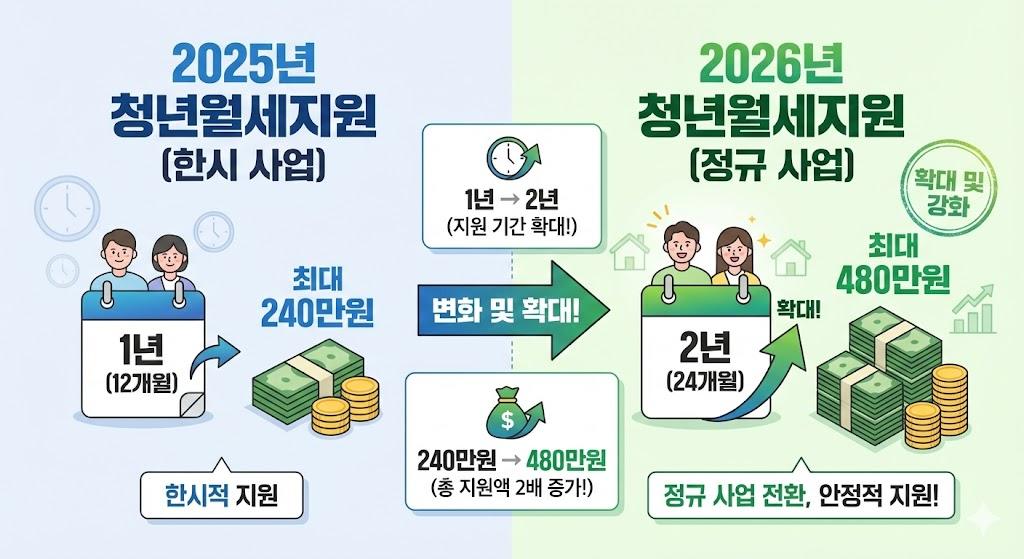 2026년 청년월세지원 확대 내용 비교표 (기간·금액·신청 방식)