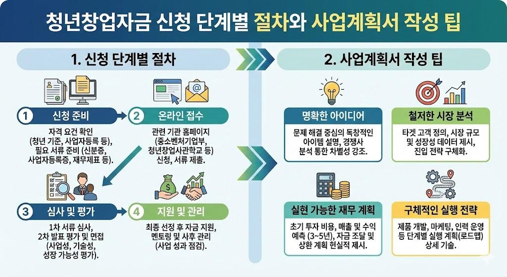 청년창업자금 신청 단계별 절차와 사업계획서 작성 팁