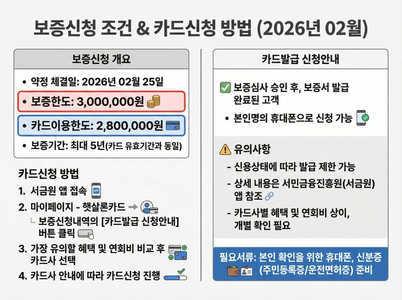 사업자 햇살론카드 2026년 보증신청 조건 및 카드신청 방법: 약정일 2월 25일, 보증한도 300만원, 카드이용한도 280만원, 카드신청 4단계 절차 안내