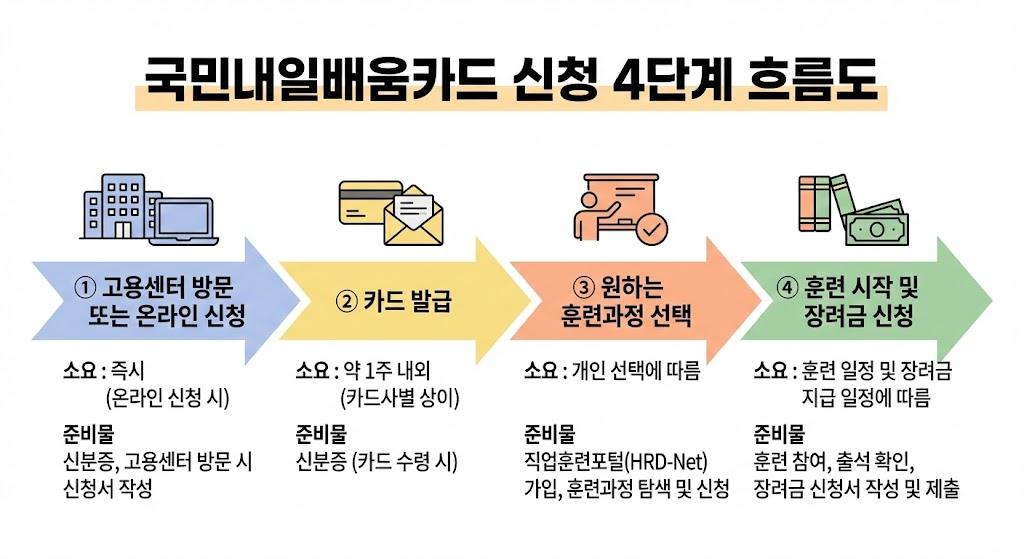 국민내일배움카드 신청 4단계 프로세스