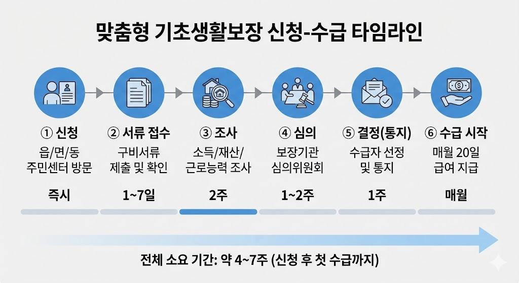  맞춤형 기초생활보장 신청부터 수급까지 일정
