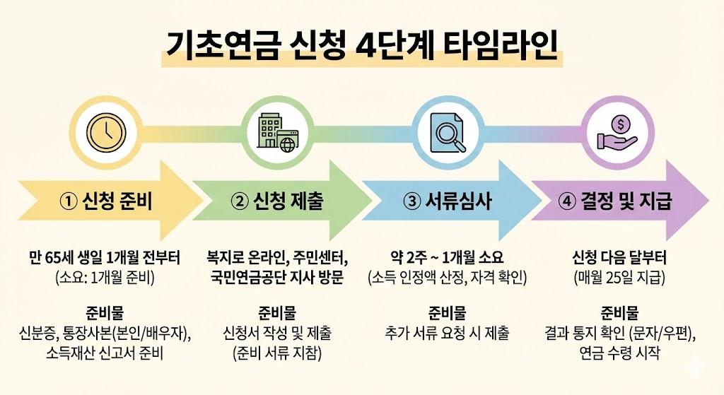 자영업자 기초연금 신청 4단계 프로세스