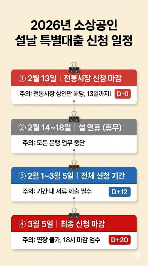 2026년 소상공인 설날 특별대출 신청 일정 타임라인 (2월 13일 전통시장 마감, 3월 5일 최종 마감)