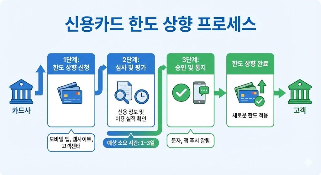 신용카드 한도 증액 신청부터 승인까지의 절차