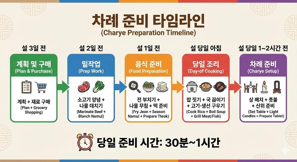설날 차례 준비 타임라인 - 설 3일 전부터 당일까지의 단계별 준비 일정