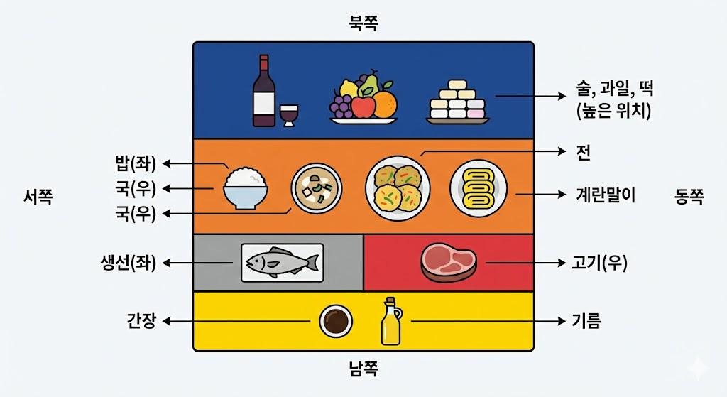 설날 차례상 배치도 - 맨 뒤부터 맨 앞까지의 음식 배치 순서 및 방향