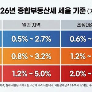 2026년 종합부동산세 주택별 기본세율 비교표