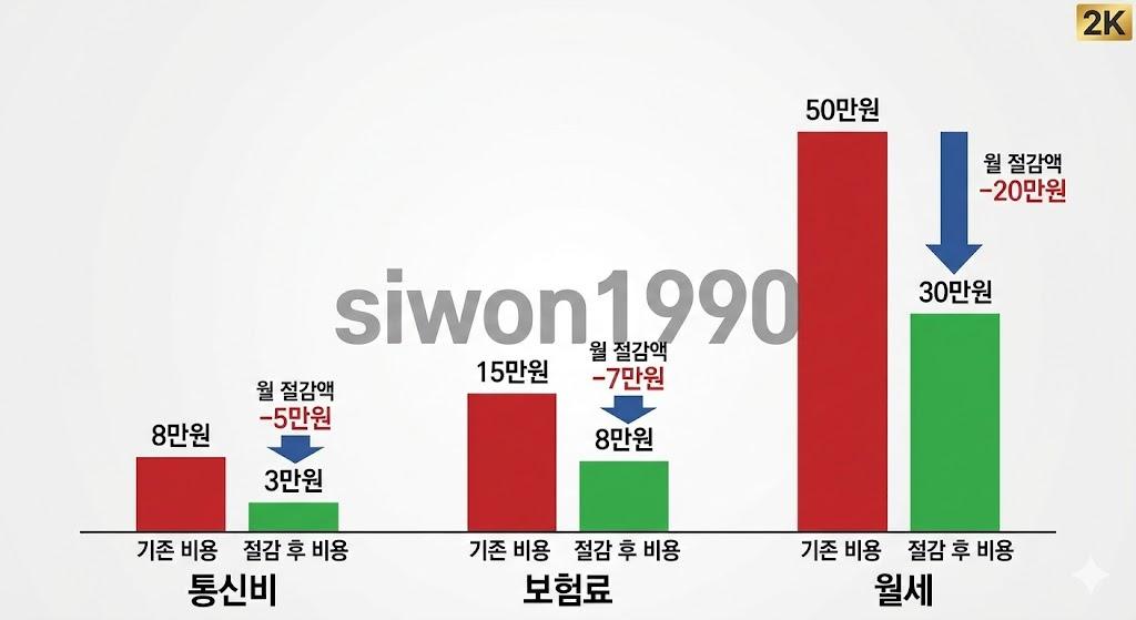2026년 통신비 보험료 월세 절감 후 월 절약액 비교표