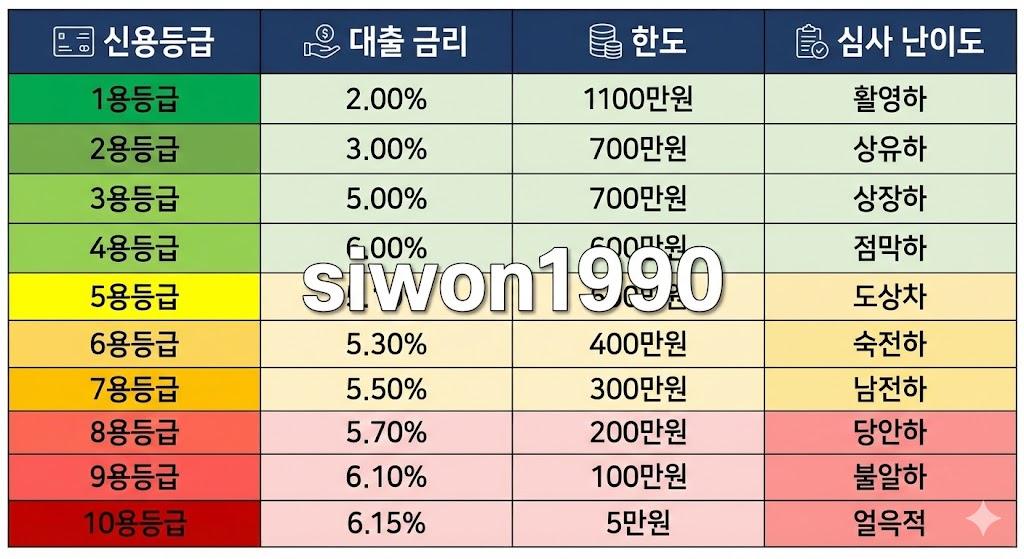 신용등급별 대출 조건 및 금리 비교 분석