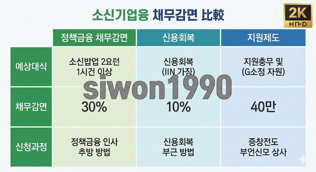 소상공인 빚탕감 정책별 종류와 차이점을 한눈에 비교하는 차트