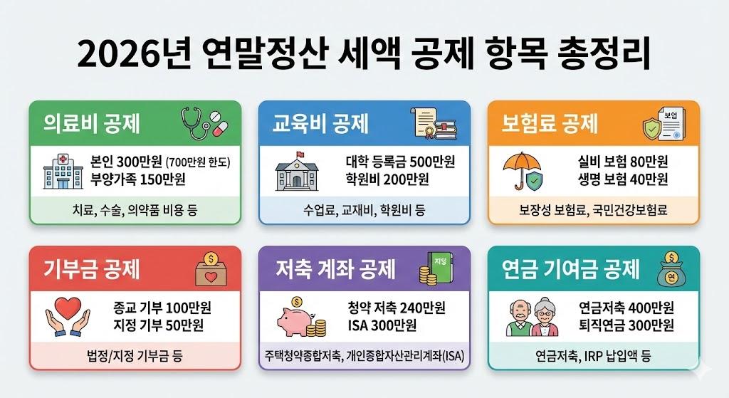 연말정산 공제 항목별 분류 - 의료비, 교육비, 보험료, 기부금