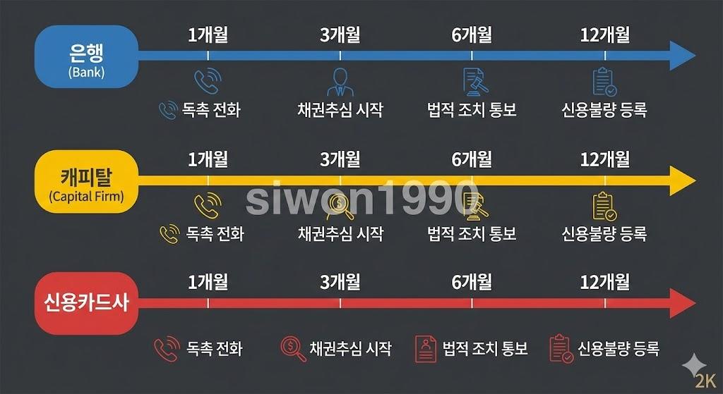 금융기관별 연체 단계 및 진행 과정 비교 분석