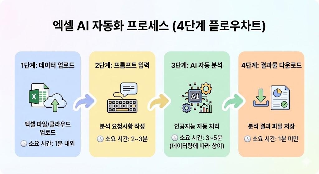 젠스파크 엑셀 자동화 4단계 프로세스 플로우차트