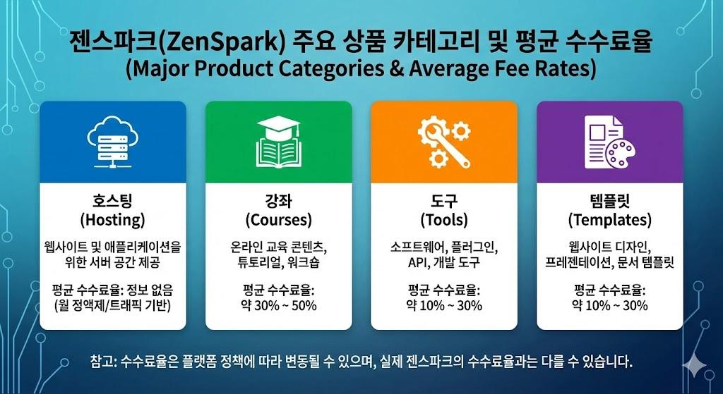 젠스파크 주요 상품 카테고리별 수수료율 비교 인포그래픽