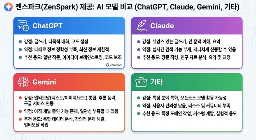 젠스파크 AI 모델 4가지 특징 비교 카드