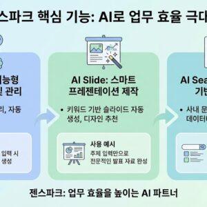 젠스파크 3가지 핵심 기능 비교 인포그래픽