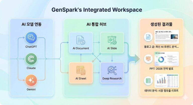 젠스파크 통합 AI 워크스페이스 기능 구성도