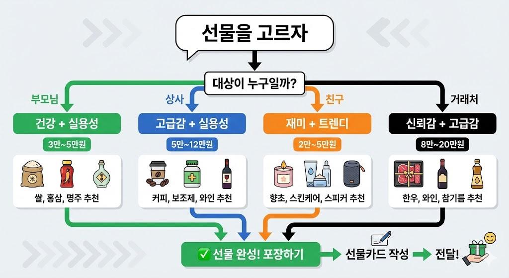 설날 선물 선택 플로우차트 - 관계별 대상, 특징, 가격대, 추천 선물까지의 전체 선택 프로세스