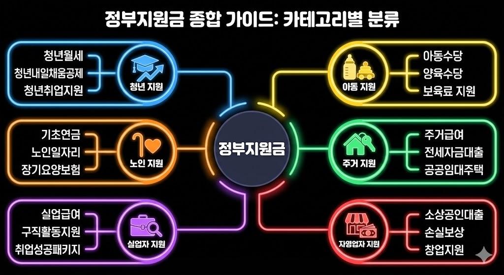 정부지원금 카테고리별 분류 인포그래픽 (청년, 아동, 노인, 주거, 실업, 자영업)