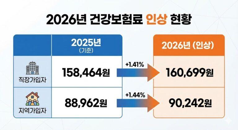 2026년 건강보험료 인상액 비교표 직장가입자 지역가입자