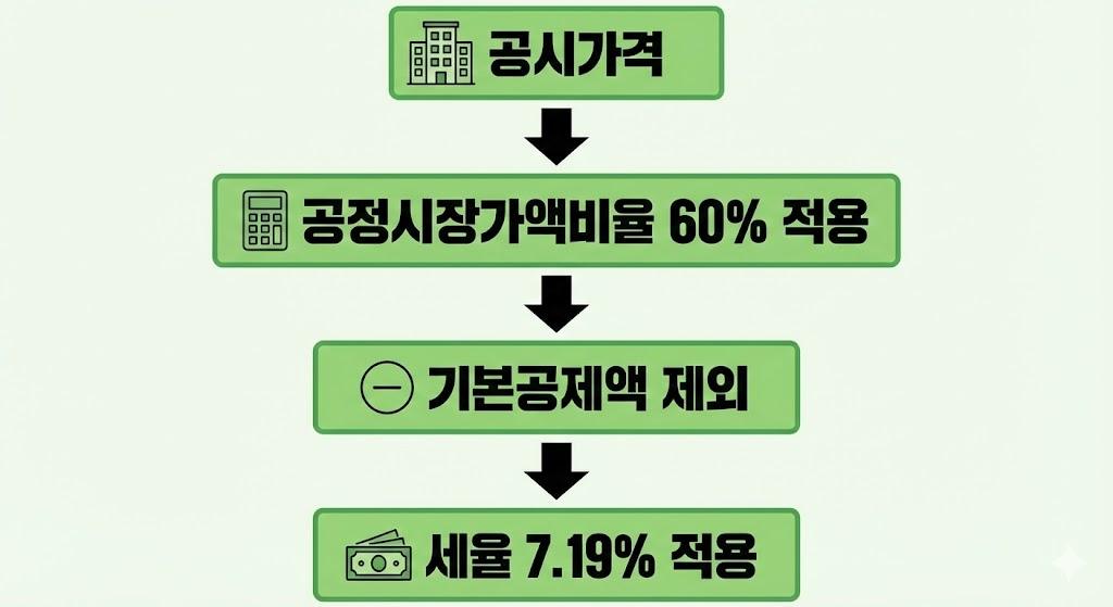 건강보험료 산정 계산 공식 프로세스