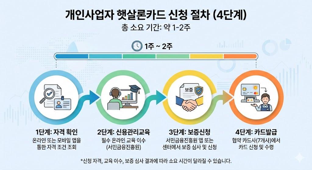 개인사업자 햇살론카드 신청 절차는 자격 확인, 신용관리교육, 보증신청, 카드발급의 4단계로 진행되며 총 1-2주 정도 소요됩니다