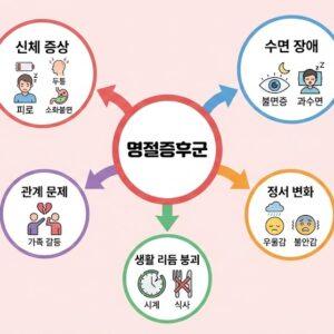 명절증후군의 5가지 증상 - 신체, 수면, 정서, 관계, 생활리듬 변화 다이어그램