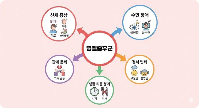 명절증후군의 5가지 증상 - 신체, 수면, 정서, 관계, 생활리듬 변화 다이어그램
