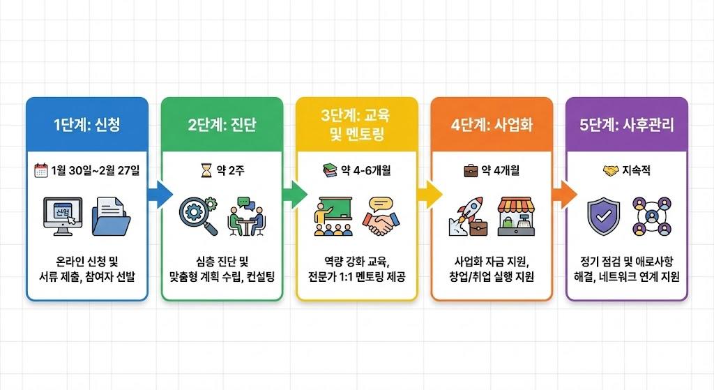 희망리턴패키지 신청부터 지원까지의 5단계 프로세스 흐름도
