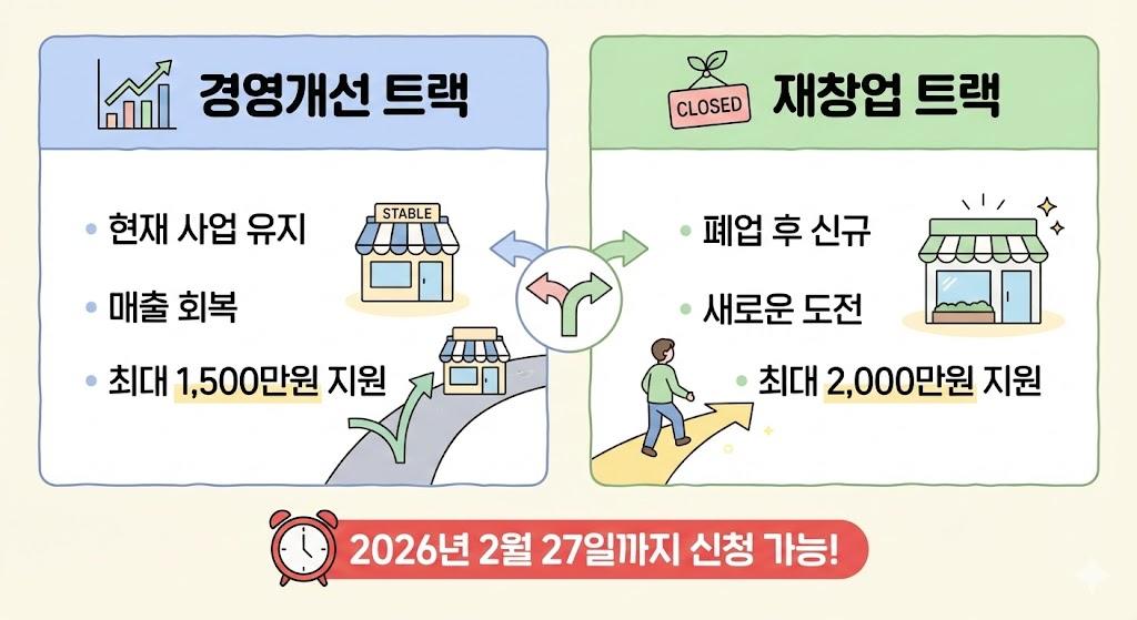 2026년 희망리턴패키지 경영개선과 재창업 트랙 비교 인포그래픽