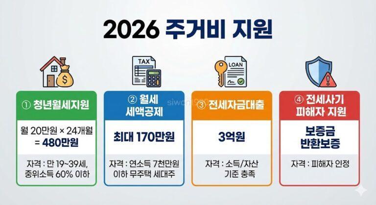 2026년 주거비 지원 4가지 유형: 청년월세·세액공제·전세자금대출·전세사기피해자지원 비교
