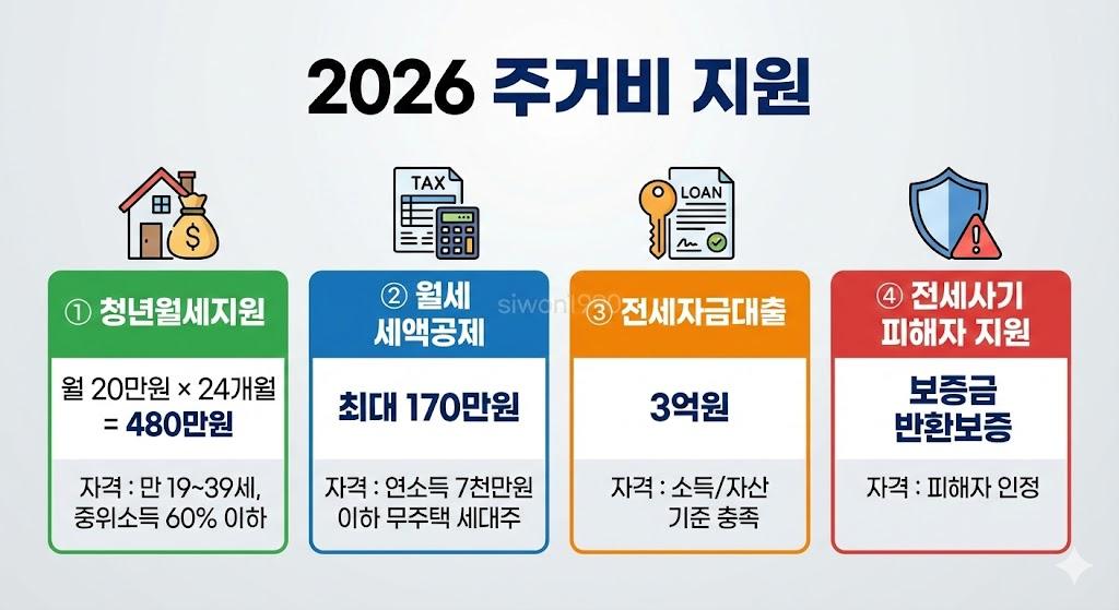 2026년 주거비 지원 4가지 유형: 청년월세·세액공제·전세자금대출·전세사기피해자지원 비교