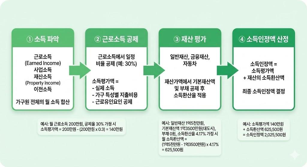 맞춤형 기초생활보장 소득인정액 계산 절차