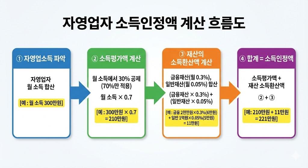 자영업자 기초연금 소득인정액 계산 방법