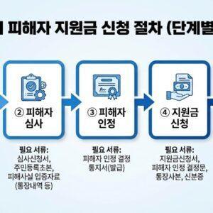 전세사기 피해자 지원금 신청 5단계 절차