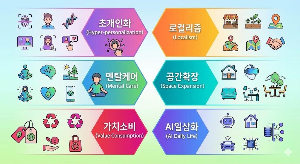 2026년 라이프스타일 트렌드 6가지 요소를 한눈에 보여주는 컬러풀 인포그래픽