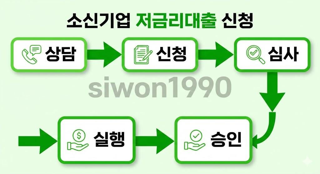 소상공인 저금리 대출 신청 절차 및 단계별 진행 과정