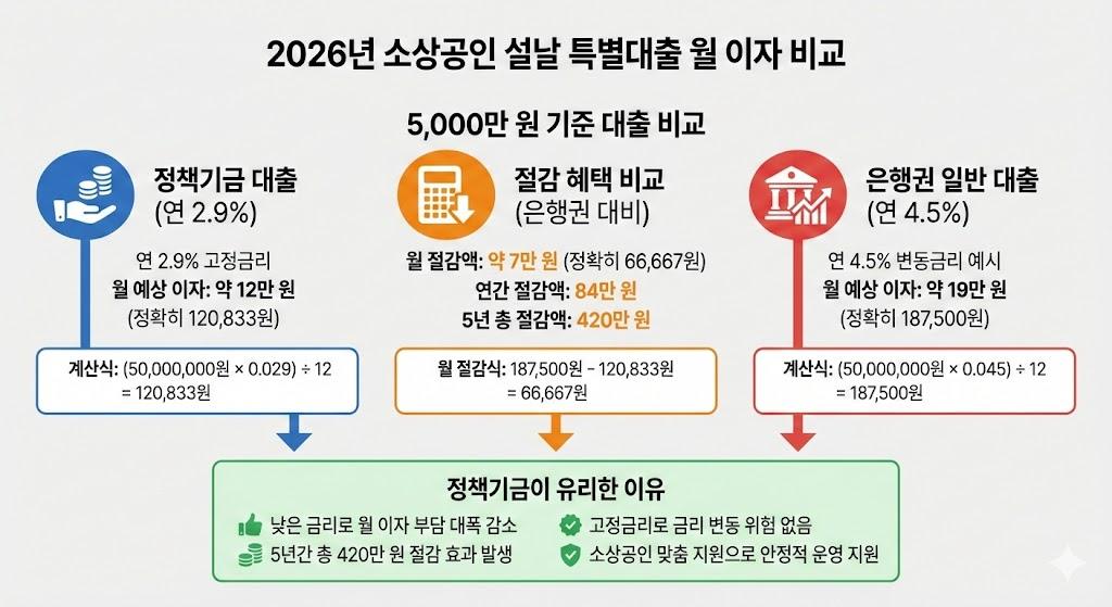 소상공인 설날 특별대출 월 이자 계산 비교 (5,000만 원 기준: 정책기금 12만 원 vs 은행권 19만 원)